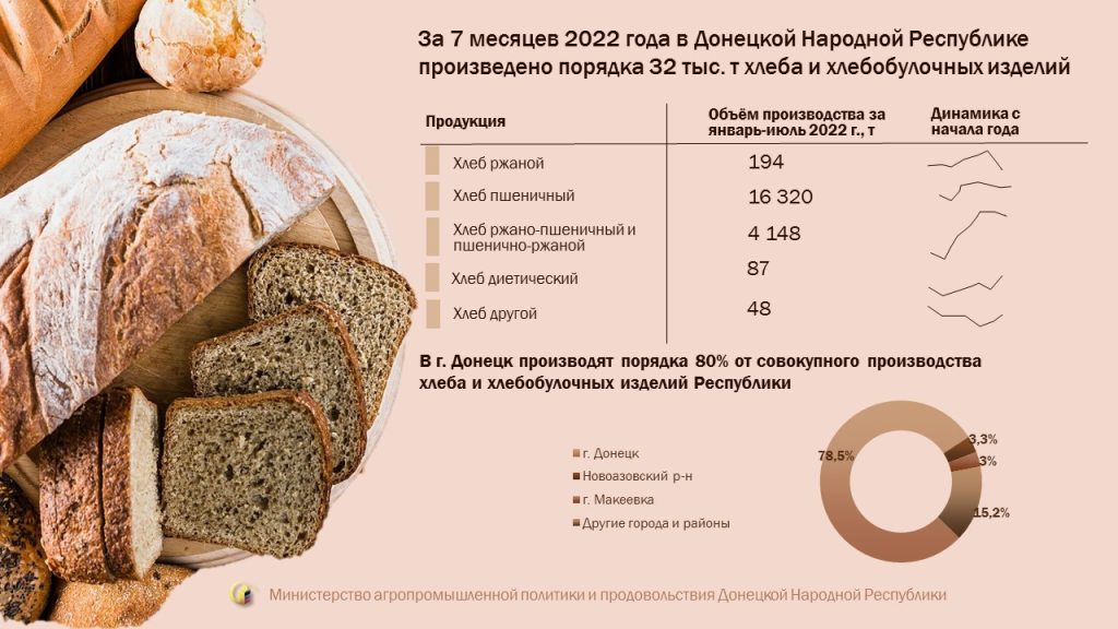 За 7 месяцев 2022 года в Донецкой Народной Республике произведено порядка 32 тыс. т хлеба и хлебобулочных изделий 1