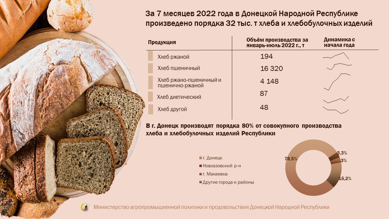 За 7 месяцев 2022 года в Донецкой Народной Республике произведено порядка 32 тыс. т хлеба и хлебобулочных изделий